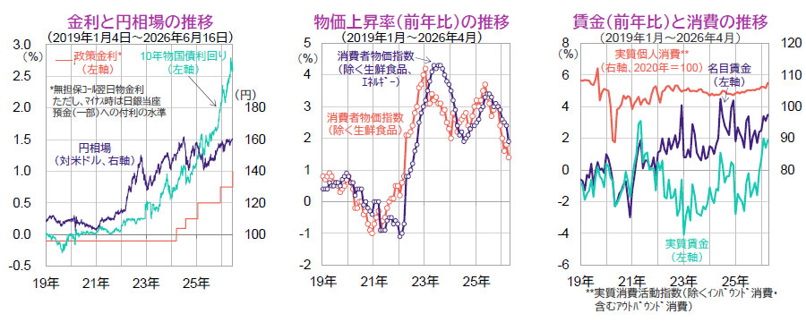 【図表】[左図]金利と円相場の推移（2019年1月4日～2026年6月16日）、[中央図]物価上昇率（前年比）の推移（2019年1月～2026年4月）、[右図]賃金（前年比）と消費の推移（2019年1月～2026年4月）