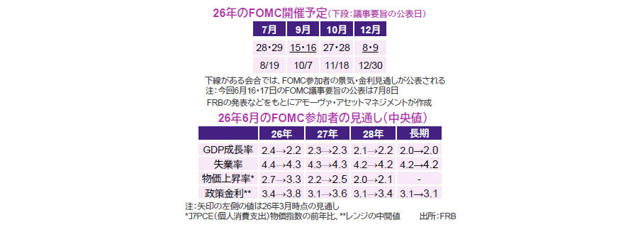 【図表】[上図]26年のFOMC開催予定（下段：議事要旨の公表日）、[下図]26年6月のFOMC参加者の見通し（中央値）