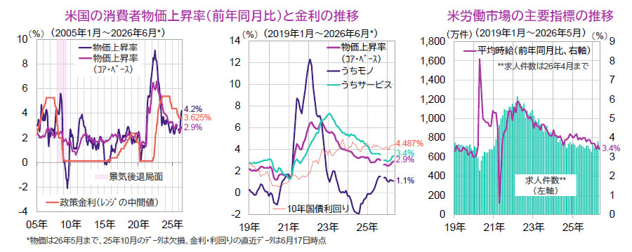 【図表】[左図]米国の消費者物価上昇率（前年同月比）と金利の推移、[右図]米労働市場の主要指標の推移