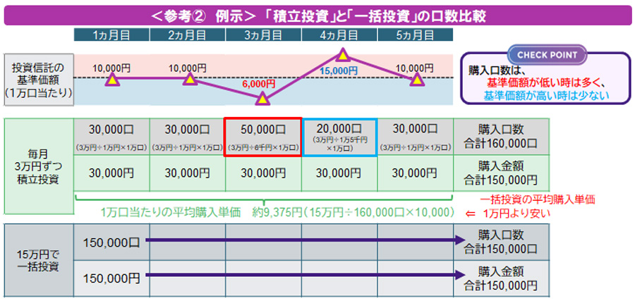 【図表】＜参考② 例示＞「積立投資」と「一括投資」の口数比較