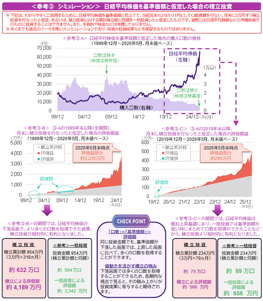 【図表】＜参考③ シミュレーション＞日経平均株価を基準価額と仮定した場合の積立投資