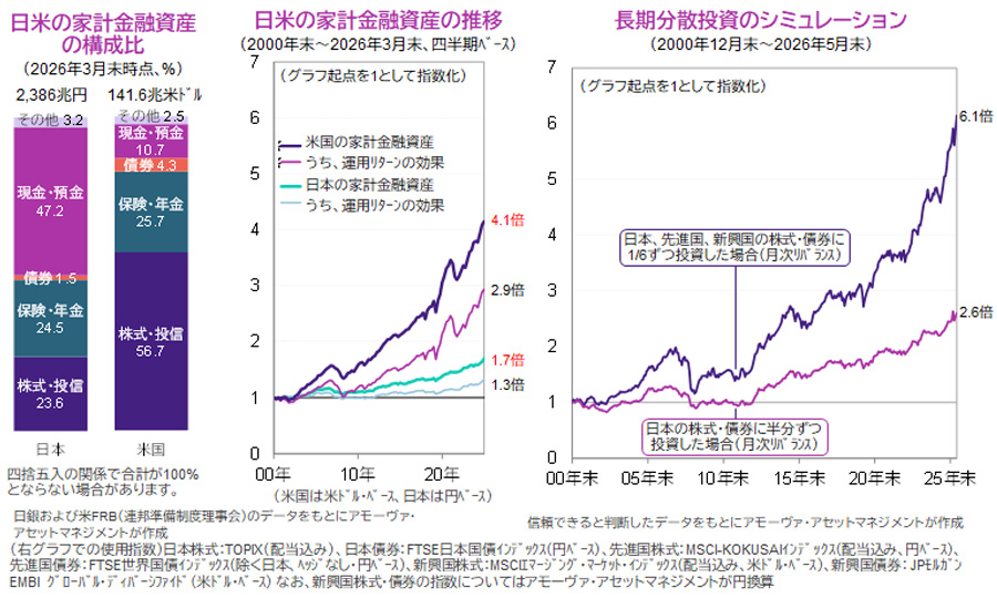 【図表】[左図]日米の家計金融資産の構成比、[中央図]日米の家計金融資産の推移、[右図]長期分散投資のシミュレーション