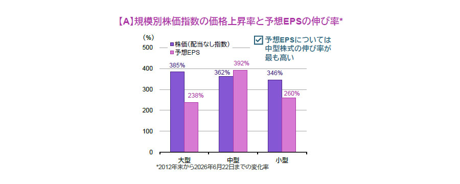 【図表】【A】規模別株価指数の価格上昇率と予想EPSの伸び率