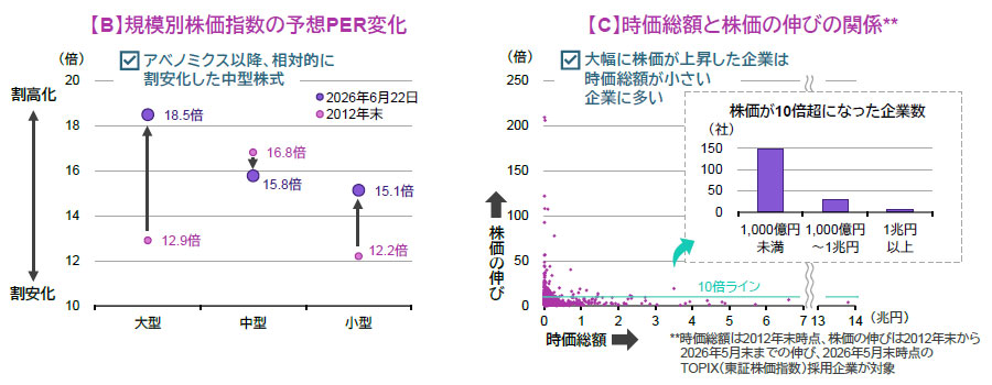 【図表】[左図]【B】規模別株価指数の予想PER変化、[右図]【C】時価総額と株価の伸びの関係