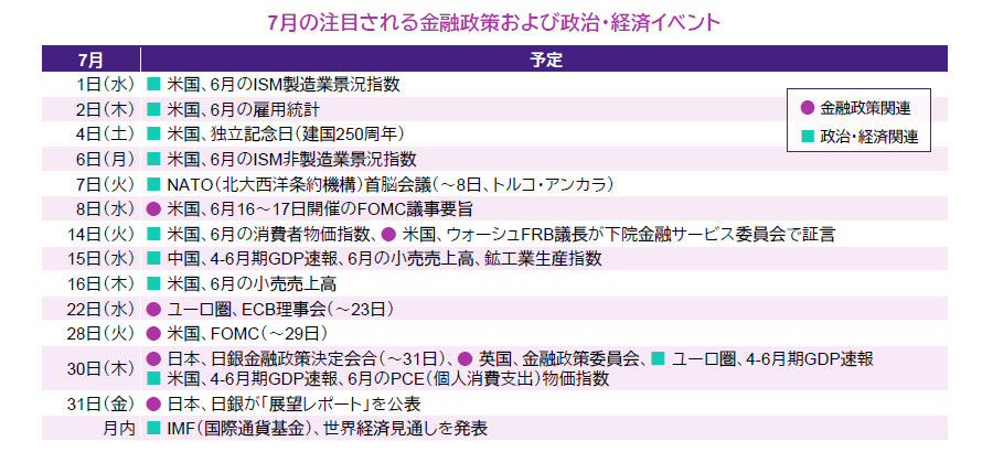 【図表】7月の注目される金融政策および政治・経済イベント