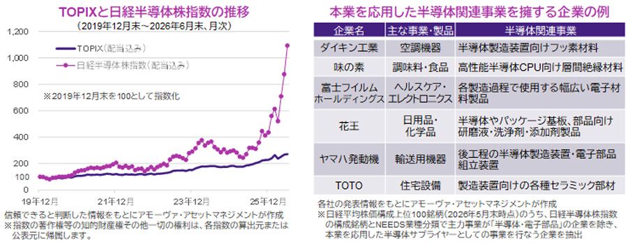 【図表】[左図]TOPIXと日経半導体株指数の推移、[右図]本業を応用した半導体関連事業を擁する企業の例