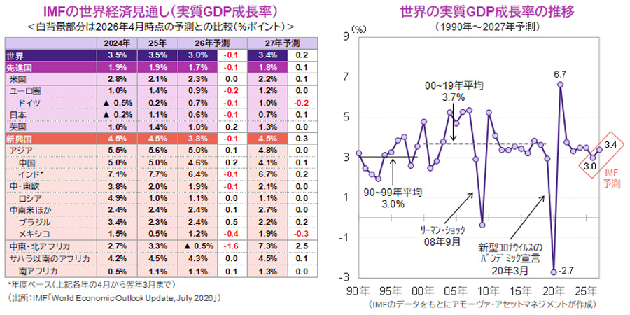 【図表】[左図]IMFの世界経済見通し（実質GDP成長率）、[右図]世界の実質GDP成長率の推移