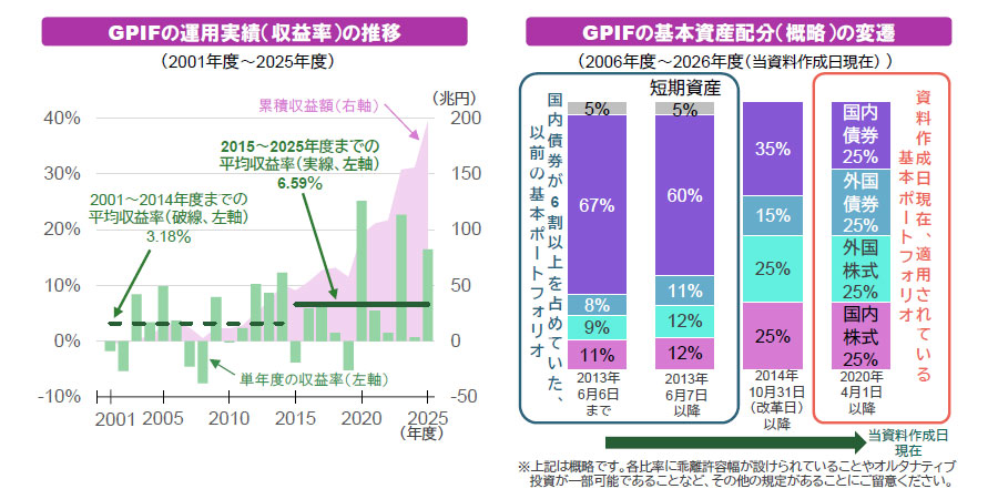 【図表】[左図GPIFの運用実績（収益率）の推移（2001年度～2025年度）、[右図]GPIFの基本資産配分（概略）の変遷（2006年度～2026年度（当資料作成日現在） ）