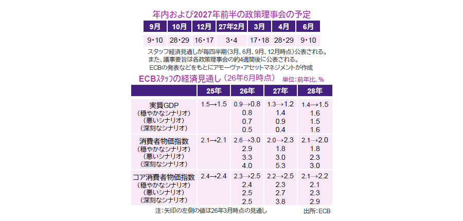 【図表】[左図]年内および2027年前半の政策理事会の予定、[右図]ECBスタッフの経済見通し（26年6月時点）