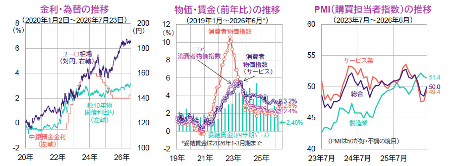 【図表】[左図]金利・為替の推移（2020年1月2日～2026年7月23日）、[中央図]物価・賃金（前年比）の推移（2019年1月～2026年6月）、[右図]PMI（購買担当者指数）の推移（2023年7月～2026年6月）