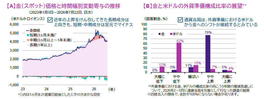 【図表】[左]【A】金（スポット）価格と時間幅別変動寄与の推移（2023年1月3日～2026年7月22日、日次）、[右図]【B】金と米ドルの外貨準備構成比率の展望