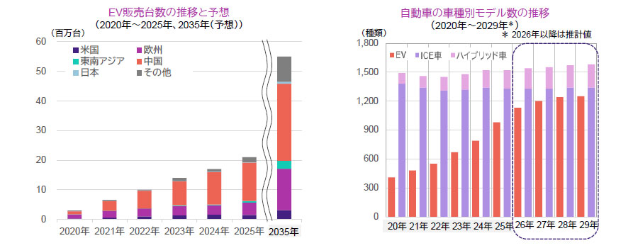 【図表】[左図]EV販売台数の推移と予想（2020年～2025年、2035年（予想））、[右図]自動車の車種別モデル数の推移（2020年～2029年）