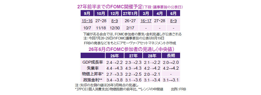 【図表】[上図]27年前半までのFOMC開催予定（下段：議事要旨の公表日）、[下図]26年6月のFOMC参加者の見通し（中央値）