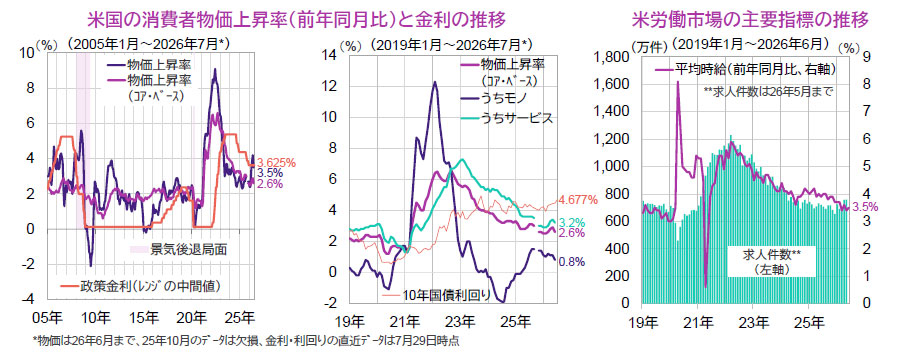 【図表】[左図]米国の消費者物価上昇率（前年同月比）と金利の推移、[右図]米労働市場の主要指標の推移