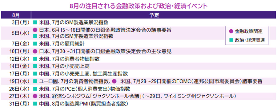 【図表】8月の注目される金融政策および政治・経済イベント