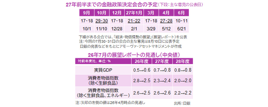【図表】[上図]27年前半までの金融政策決定会合の予定、[下図]26年7月の展望レポートの見通し（中央値）