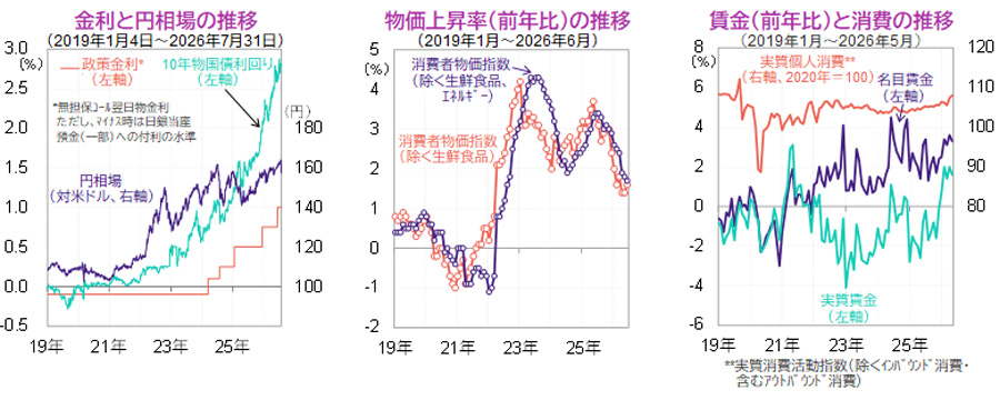 【図表】[左図]金利と円相場の推移、[中央図]物価上昇率（前年比）の推移、[右図]賃金（前年比）と消費の推移
