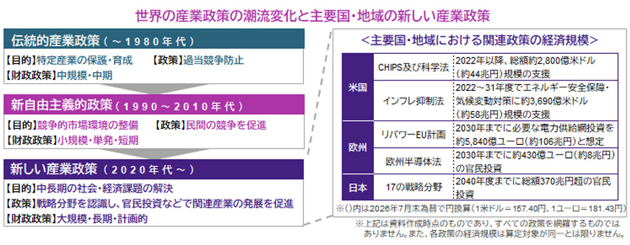 【図表】世界の産業政策の潮流変化と主要国・地域の新しい産業政策