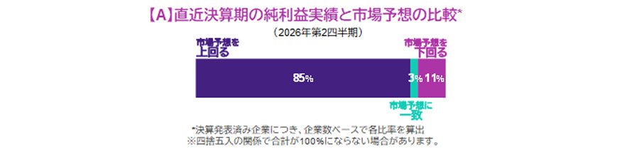 【図表】【A】直近決算期の純利益実績と市場予想の比較