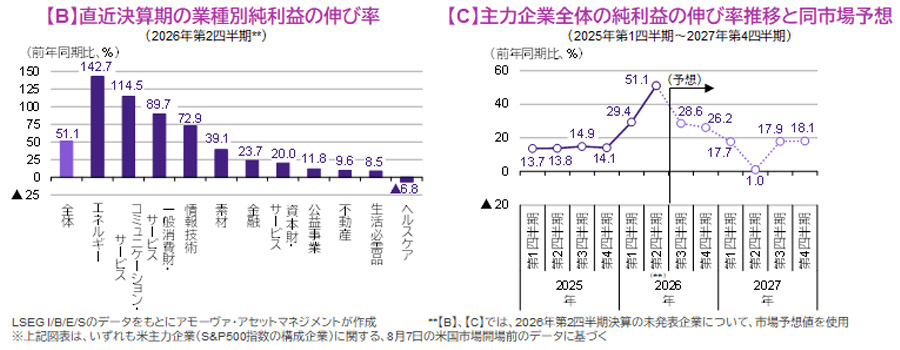 【図表】[左図]【B】直近決算期の業種別純利益の伸び率、[右図]【C】主力企業全体の純利益の伸び率推移と同市場予想