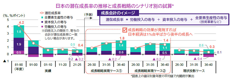 【図表】日本の潜在成長率の推移と成長戦略のシナリオ別の試算