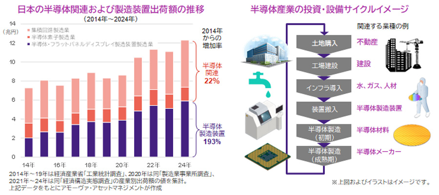 【図表】[左図]日本の半導体関連および製造装置出荷額の推移、[右図]半導体産業の投資・設備サイクルイメージ