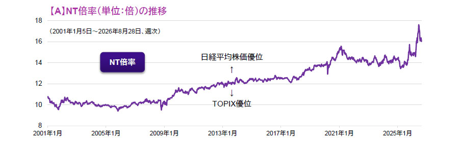 【図表】【A】NT倍率（単位：倍）の推移