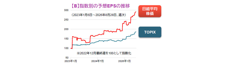 【図表】【B】指数別の予想EPSの推移