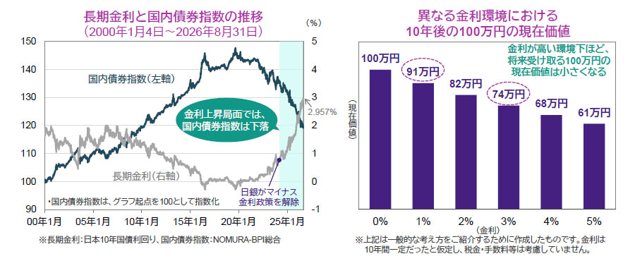 【図表】[左図]長期金利と国内債券指数の推移（2000年1月4日～2026年8月31日）、[右図]異なる金利環境における10年後の100万円の現在価値