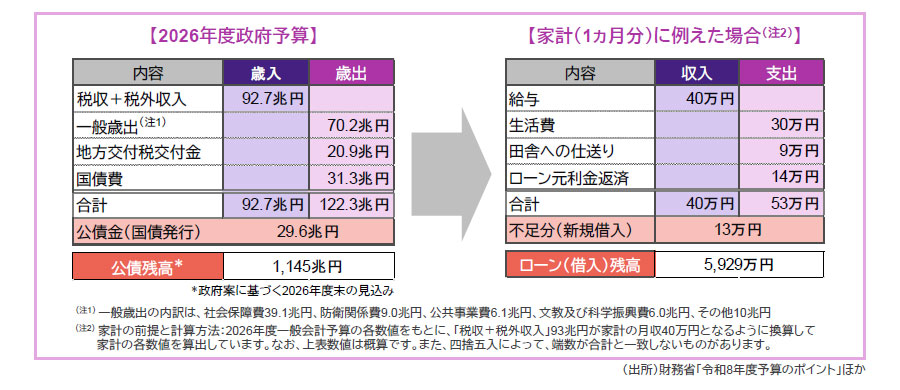 【図表】[左図]【2026年度政府予算】、[右図]【家計（1ヵ月分）に例えた場合】