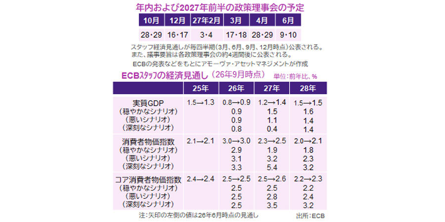 【図表】[上図]年内および2027年前半の政策理事会の予定、[下図]  ECBｽﾀｯﾌの経済見通し