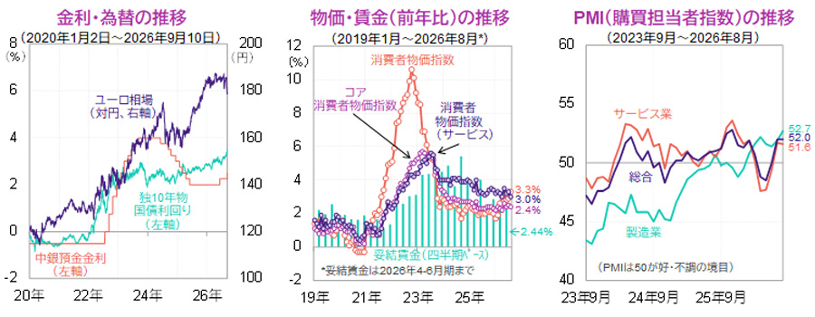 【図表】[左図]金利・為替の推移、[中央図]物価・賃金（前年比）の推移、[右図]PMI（購買担当者指数）の推移