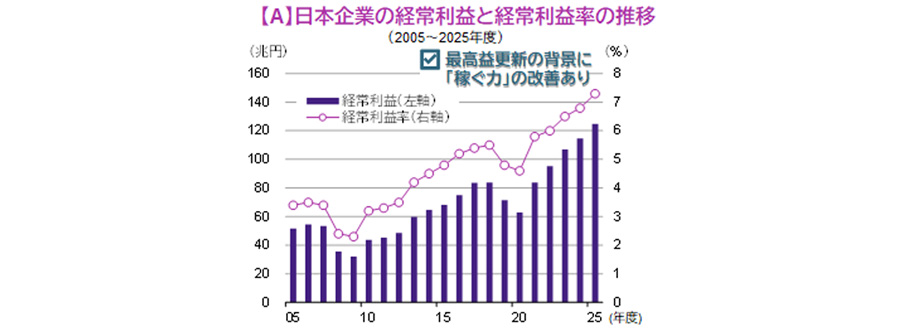 【図表】【A】日本企業の経常利益と経常利益率の推移