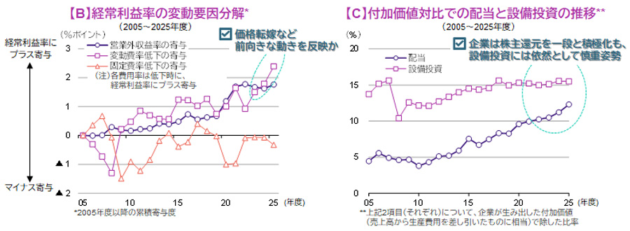 【図表】[左図]【B】経常利益率の変動要因分解、[右図]【C】付加価値対比での配当と設備投資の推移
