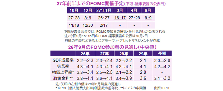 【図表】[上図]27年前半までのFOMC開催予定、[下図]  26年9月のFOMC参加者の見通し（中央値）