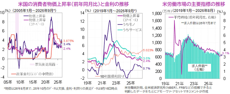 【図表】[左図]米国の消費者物価上昇率（前年同月比）と金利の推移、[右図]米労働市場の主要指標の推移