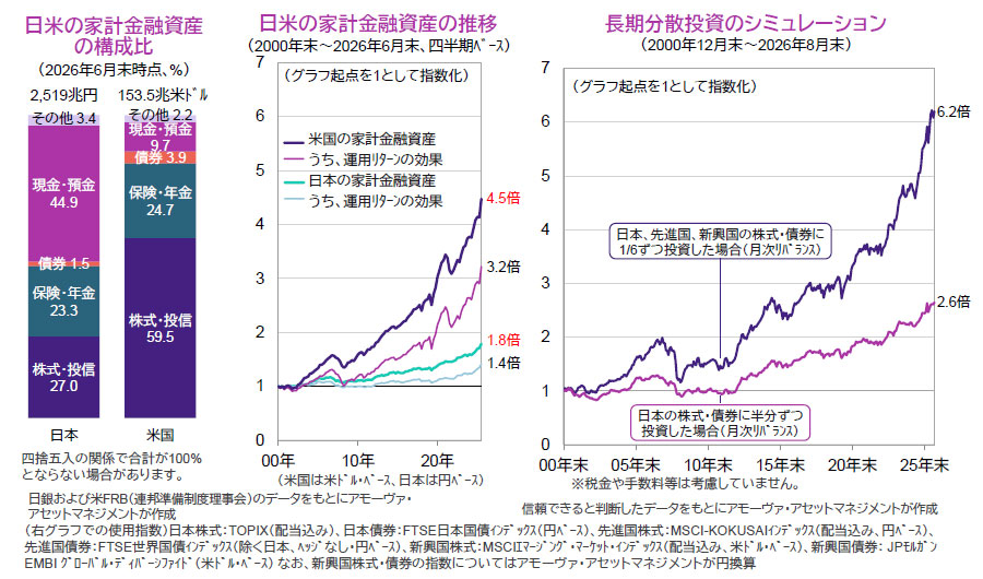 【図表】[左図]日米の家計金融資産の構成比（2026年6月末時点､％） 、[中央図]日米の家計金融資産の推移（2000年末～2026年6月末、四半期ベース） 、[右図]長期分散投資のシミュレーション（2000年12月末～2026年8月末） 