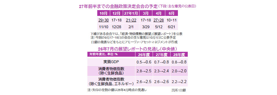【図表】[上図]27年前半までの金融政策決定会合の予定（下段：主な意見の公表日）、[下図]26年7月の展望レポートの見通し（中央値）