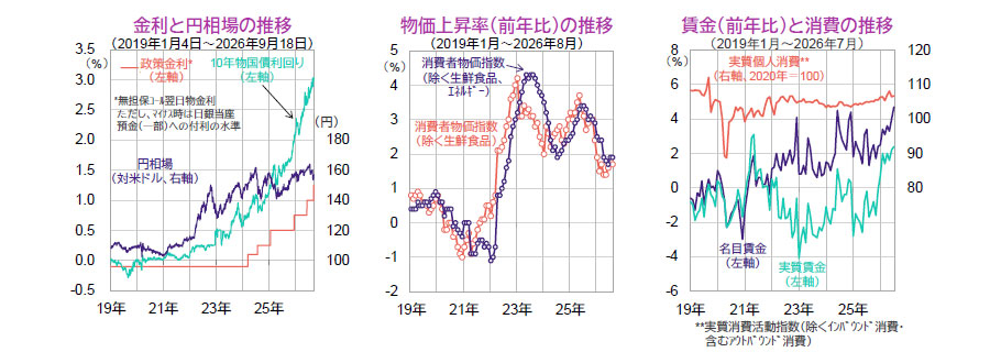 【図表】[左図]金利と円相場の推移（2019年1月4日～2026年9月18日）、[中央図]物価上昇率（前年比）の推移（2019年1月～2026年8月）、[右図]賃金（前年比）と消費の推移（2019年1月～2026年7月）