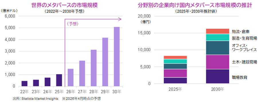 【図表】[左図]世界のメタバースの市場規模、[右図]分野別の企業向け国内メタバース市場規模の推計