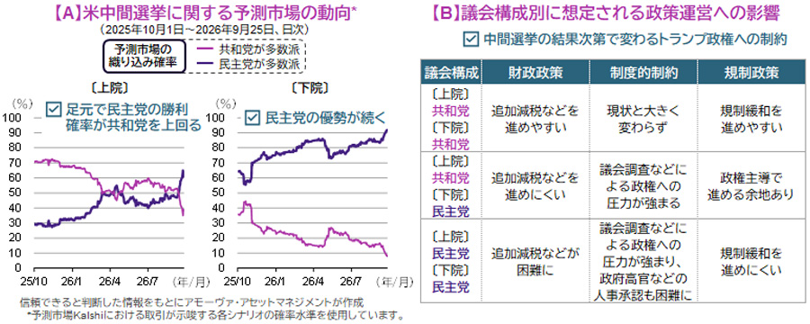 【図表】[左図]【A】米中間選挙に関する予測市場の動向、[右図]【B】議会構成別に想定される政策運営への影響