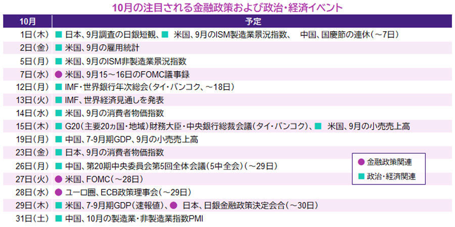 【図表】10月の注目される金融政策および政治・経済イベント
