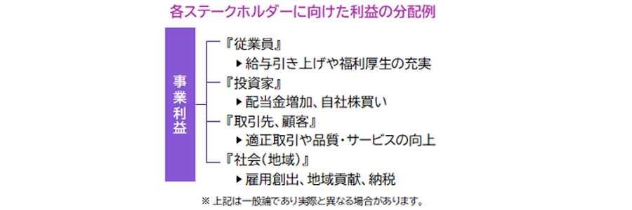 【図表】各ステークホルダーに向けた利益の分配例