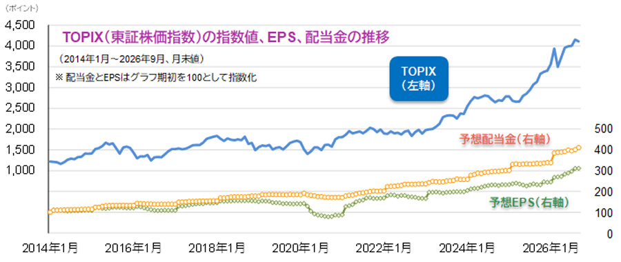 【図表】TOPIX（東証株価指数）の指数値、EPS、配当金の推移