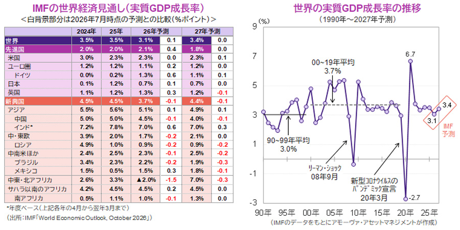 【図表】[左図]IMFの世界経済見通し（実質GDP成長率）、[右図]世界の実質GDP成長率の推移