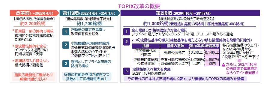 【図表】TOPIX改革の概要