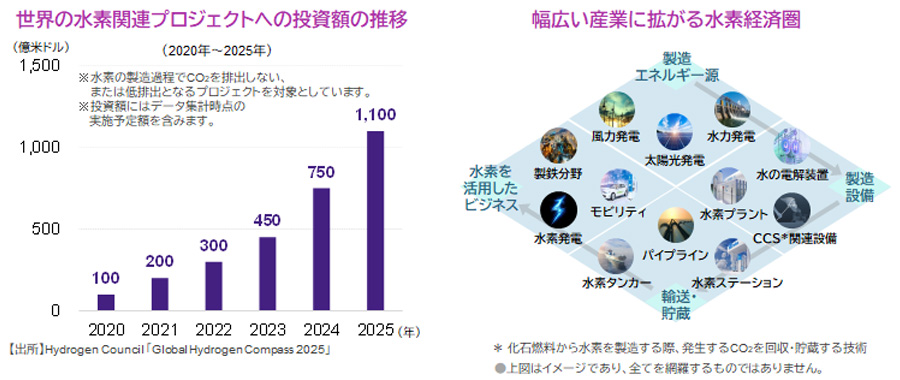 【図表】[左図]世界の水素関連プロジェクトへの投資額の推移、[右図]幅広い産業に拡がる水素経済圏