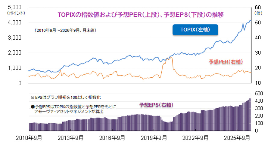【図表】TOPIXの指数値および予想PER（上段）、予想EPS（下段）の推移