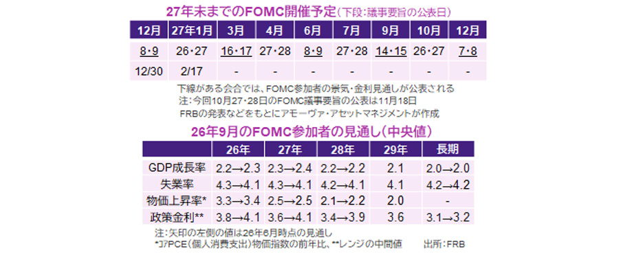 【図表】[上図]27年末までのFOMC開催予定（下段：議事要旨の公表日）、[下図]  26年9月のFOMC参加者の見通し（中央値）