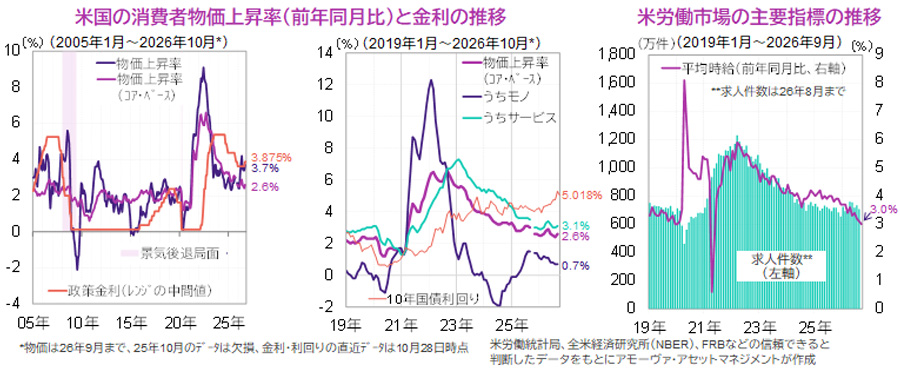 【図表】[左図]米国の消費者物価上昇率（前年同月比）と金利の推移、[右図]米労働市場の主要指標の推移